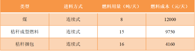 不同糧食烘干熱風(fēng)爐運(yùn)行成本比較