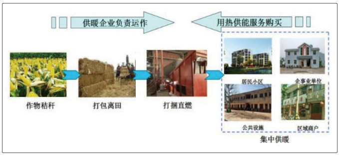 煤炭不讓燒 氣電價格高 利民萬佳鍋爐秸稈直燃打捆鍋爐了解一下